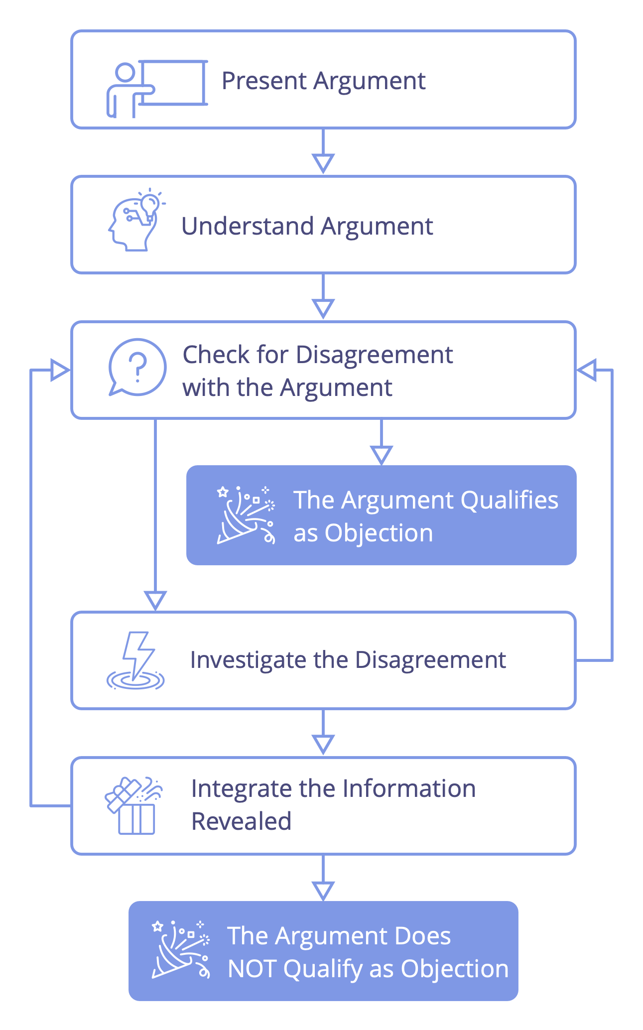 En process för att pröva om ett argument kvalificerar som invändning