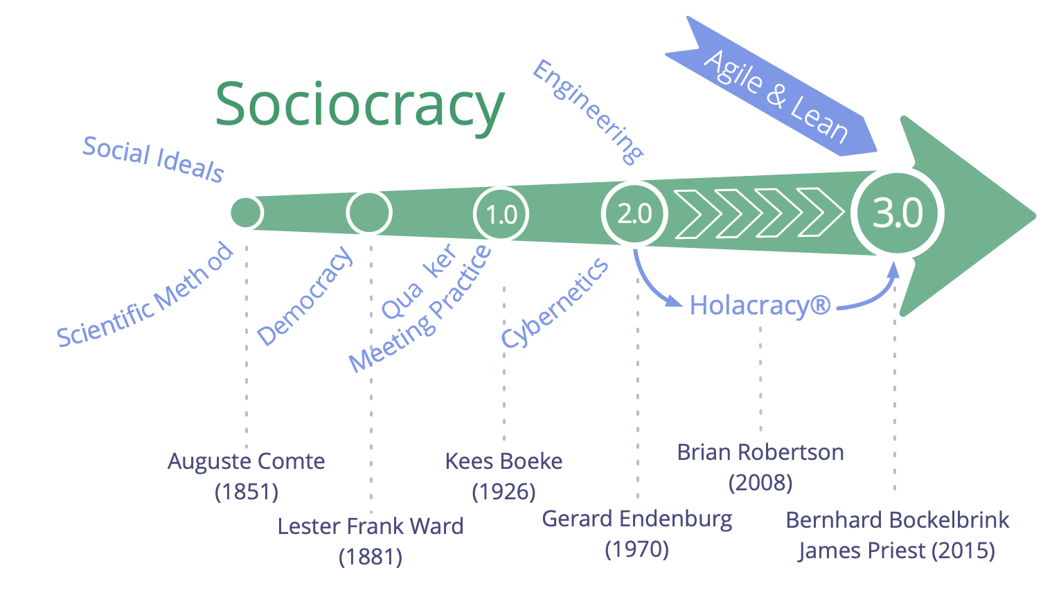 Inspiration till och historien bakom Sociokrati 3.0