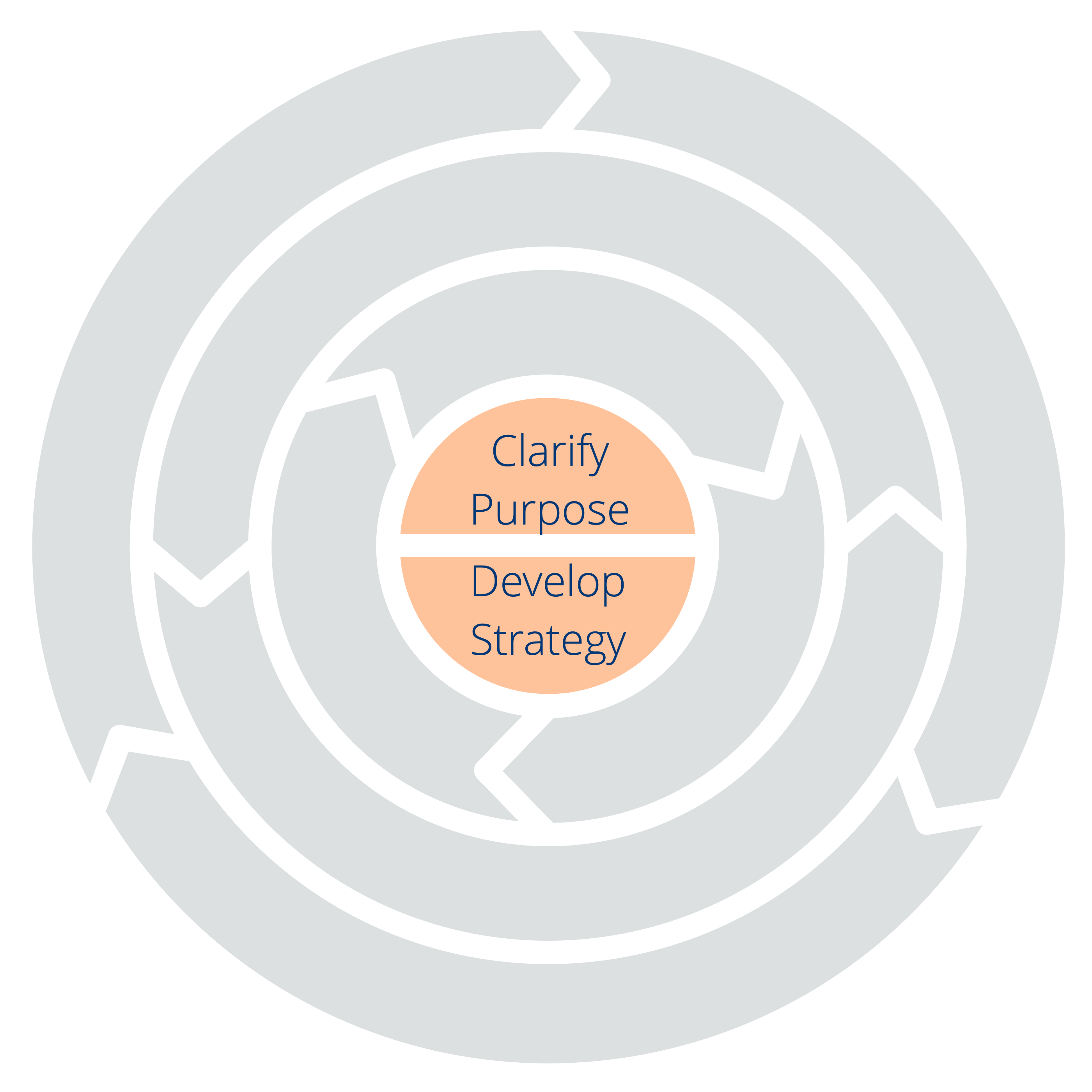 Two Principles for Orientation: Clarify Purpose – Develop Strategy