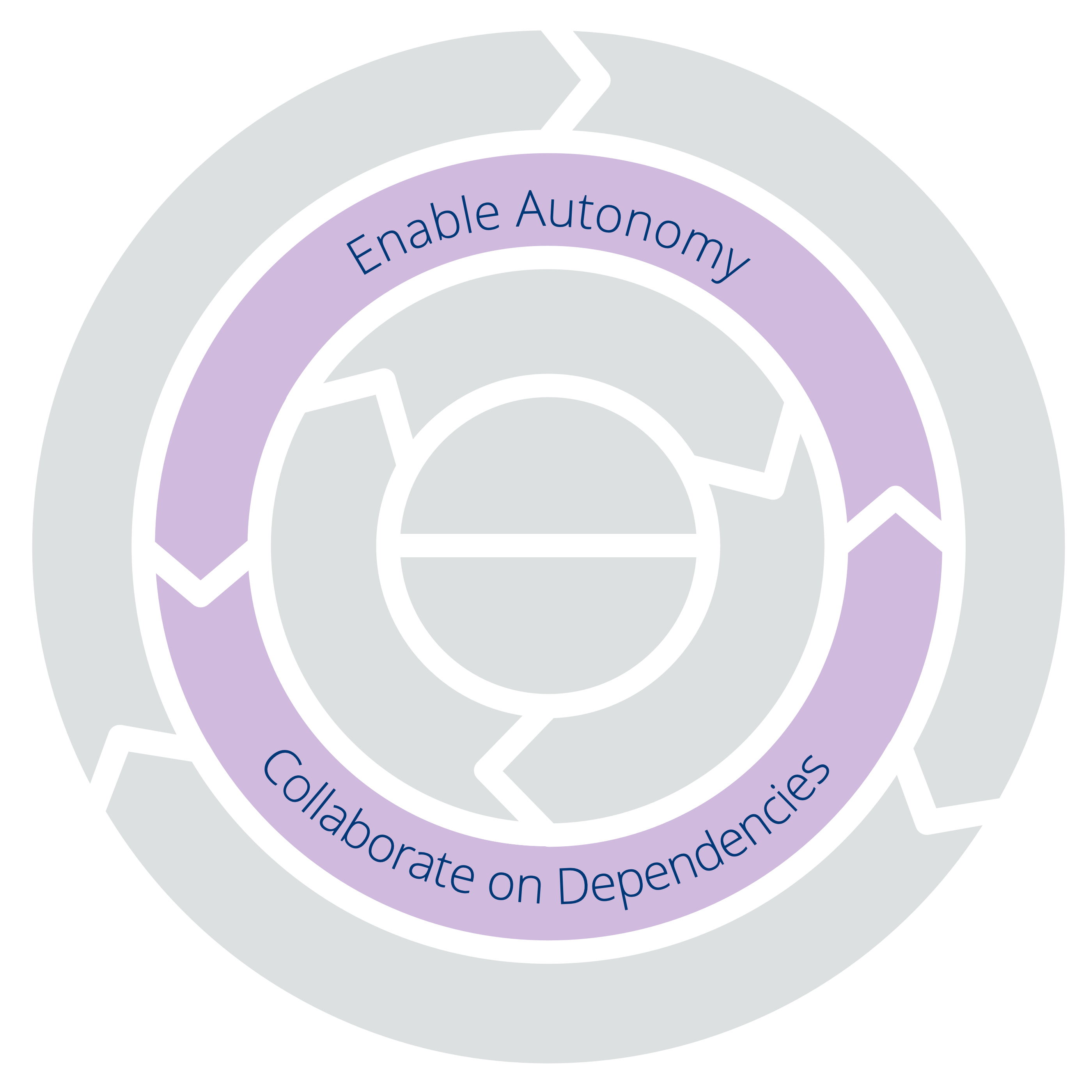 Två principer för struktur: Främja autonomi – Samarbeta om beroenden
